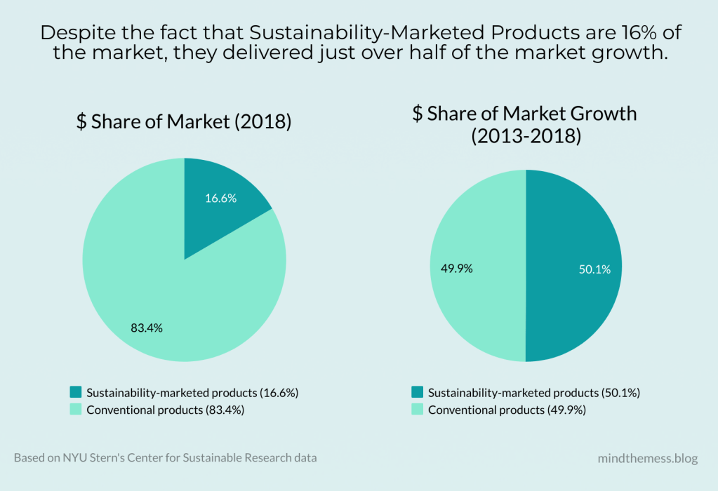 nyu stern's center sustainable research data chart cpg